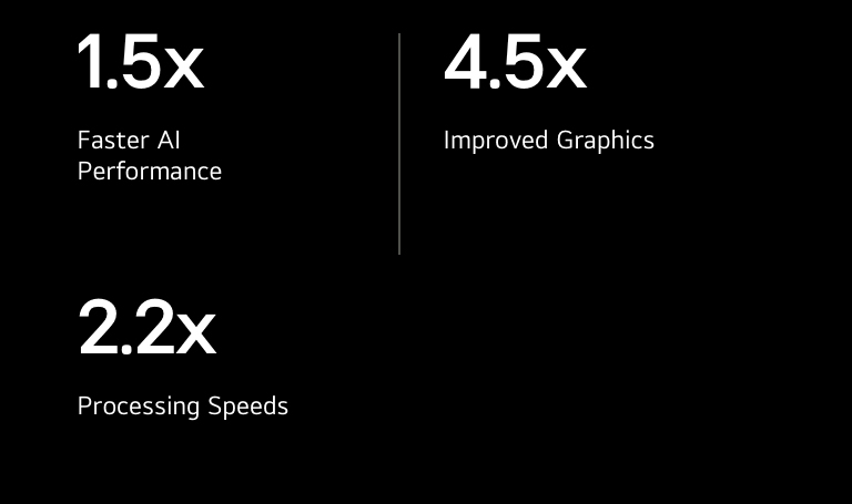 Below there are specification of alpha 9 AI processor compared to alpha 5 AI Processor. alpha 9 has 1.5X faster AI performance, 4.5X improved graphics, 2.2X faster processing speeds.