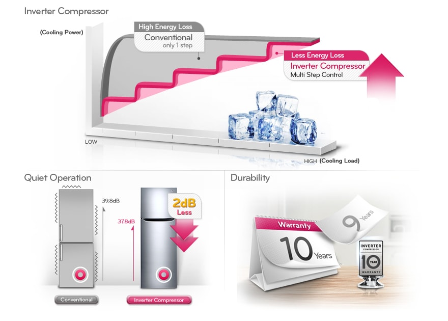 ENERGY SAVING INVERTER COMPRESSOR