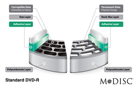 Long-lasting data protection with M-DISCâ„¢ Support