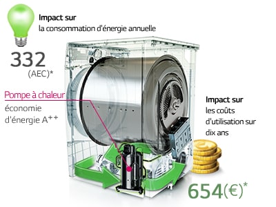 &Eacute;conomie d'&eacute;nergie gr&acirc;ce au mode ECO