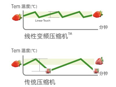 呵护新鲜
