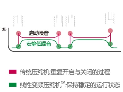 安稳低噪