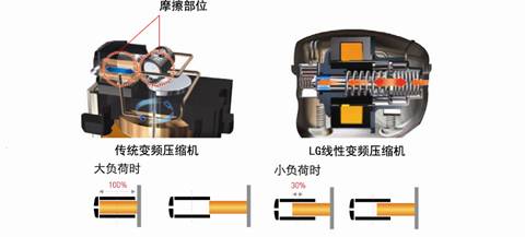 10年保修!lg线性变频压缩机成就业界品质之王