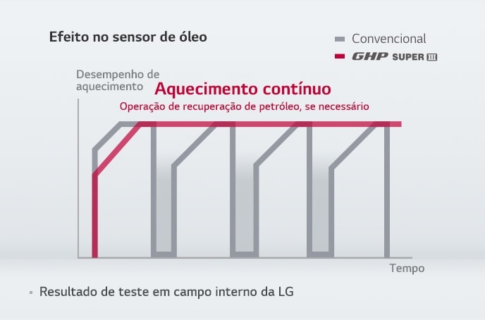 O gráfico mostra o desempenho do aquecimento e ao longo do tempo. O cinza representa o aquecimento convencional, o vermelho representa o desempenho constante do LG GHP (Bomba de Calor a Gás).