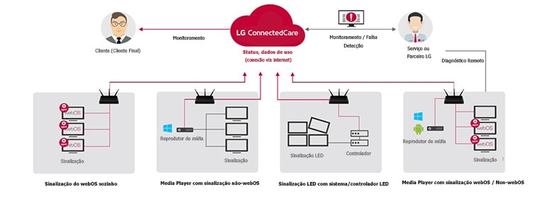 Wie LG ConnectedCare funktioniert