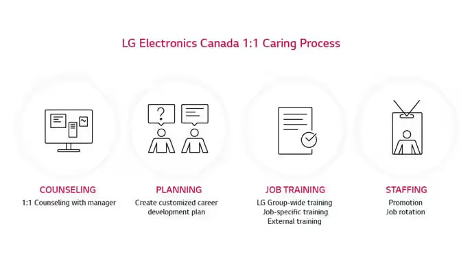LG Electronics Canada 1:1 Caring Process