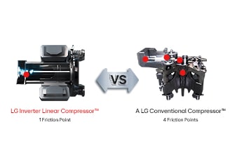 The image comparing friction points between LG Inverter Linear compressor and LG Conventional Compressor.	