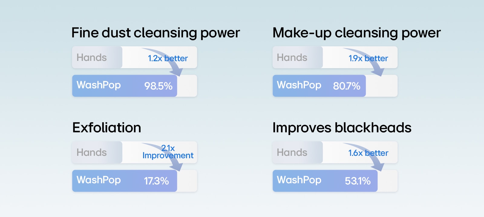 It shows the difference in cleaning power between using hands and using WashPop in a graph.