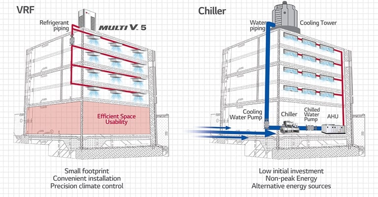 LG VRF systems and chillers