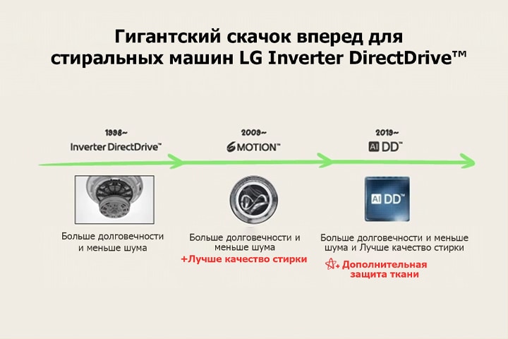 Последовательно будут показаны разработки LG Inverter Direct Drive, 6Motion и AIDD.