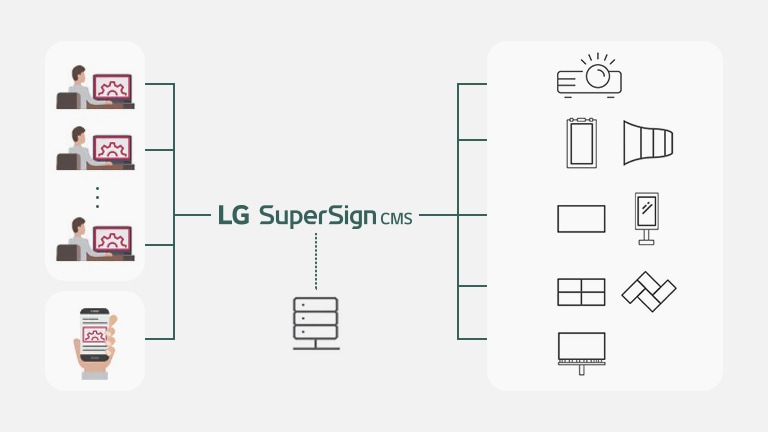 Gestión de Contenidos Versátil con LG SuperSign CMS
