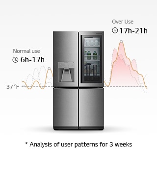 The refrigerator is in the middle and there is a graph of over use based on user patterns for 3 weeks.