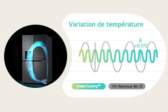 Près du réfrigérateur équipé de LG Inverter Linear se trouve un graphique expliquant le maintien de la température.