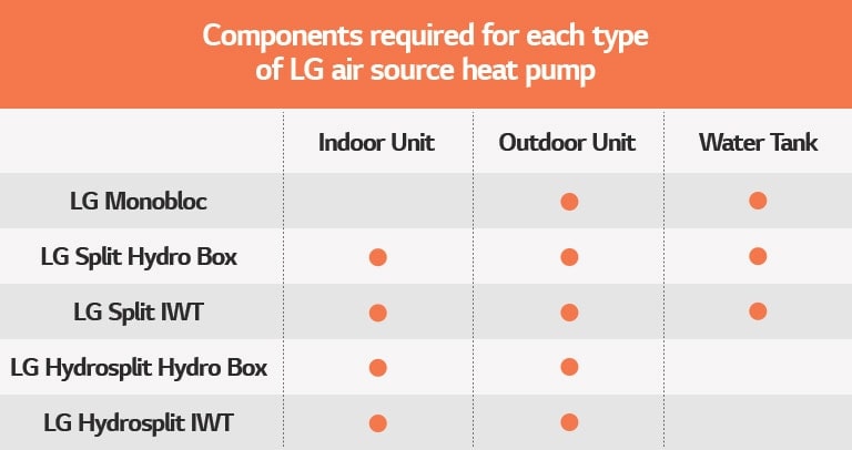 Table about components required for each type of LG air source heat pump