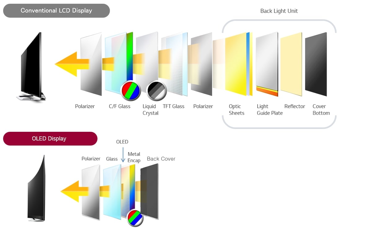 The structure of OLED panel