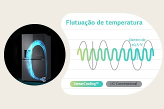 Ao lado do frigorífico no qual o Compressor Inverter Linear LG está a funcionar, há um gráfico que mostra que é possível manter uma temperatura constante através da refrigeração linear em comparação com a convencional.