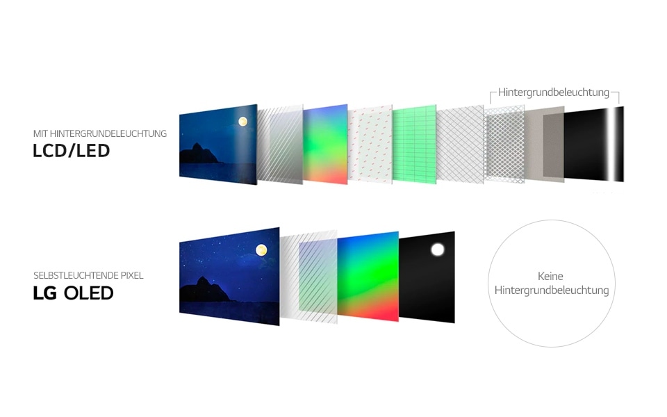 Ein Bild, das den Unterschied zwischen LED- und OLED-Struktur zeigt