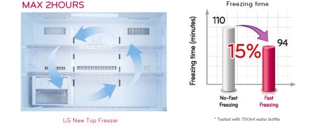 Fast Freezing