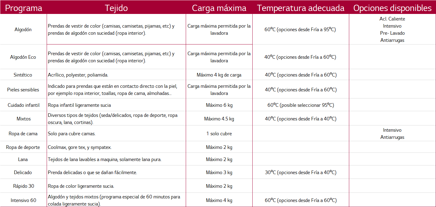 lg-tabla-programas-lavadora-temperatura-peso-opciones