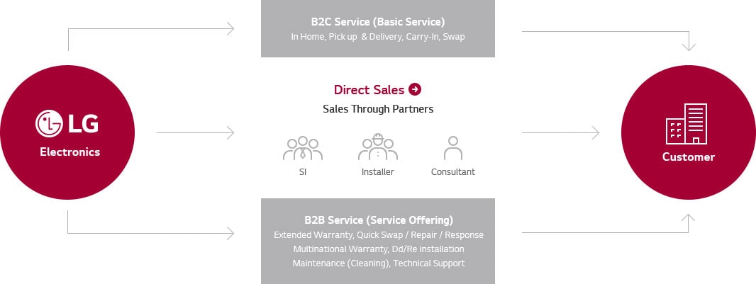 LG Electronics → B2C Service (Basic Service) / Direct Sales / B2B Service (Service offering) → Customer
