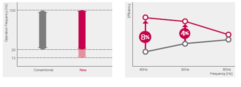 ΣΥΜΠΙΕΣΤΗΣ ΙΝVERTER BLDC