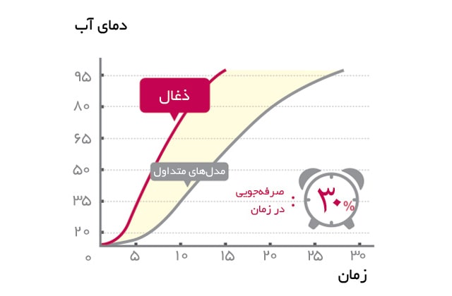 گرمادهی سریع‎تر به غذا