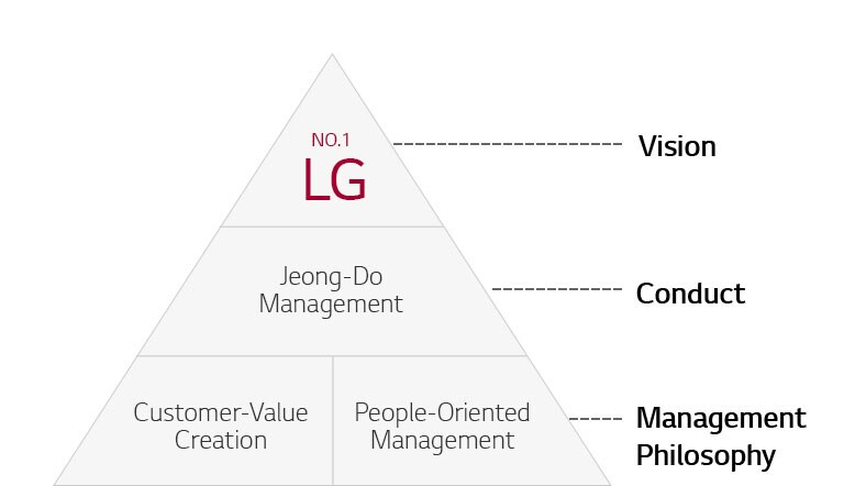 Jeong-Do Management