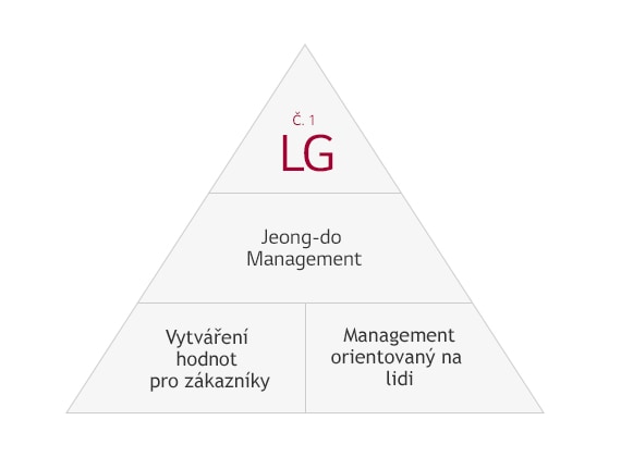 Jeong-Do Management