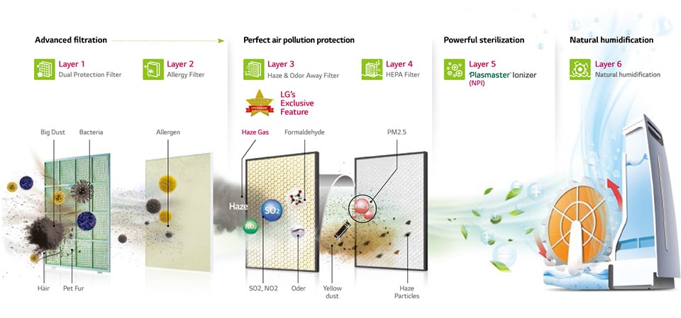 Ultimate 6 layers Air Purifying System