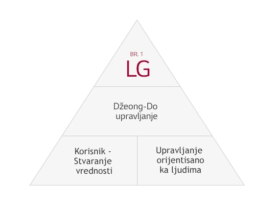 Džeong-Do upravljanje