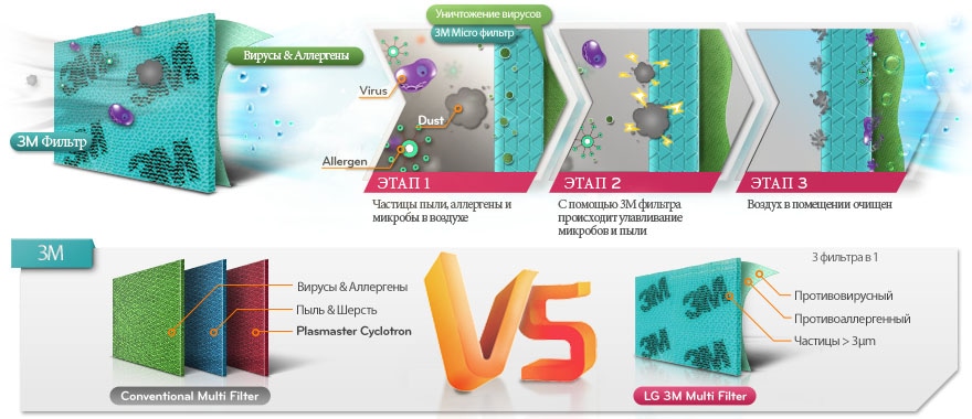 Фильтр 3М - уничтожение вирусов и аллергенов