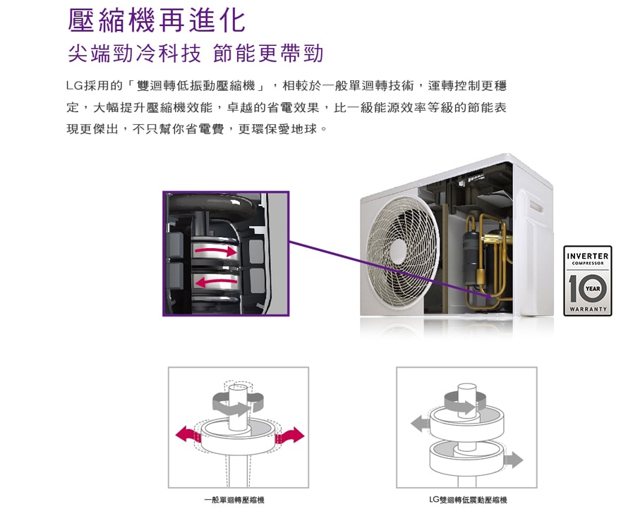 雙迴旋低振動壓縮機 省電更環保