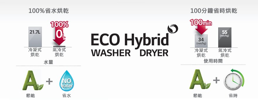 Eco Hybrid 節能烘乾技術