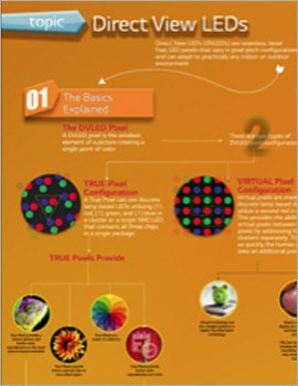 Infographic Direct View LEDs
