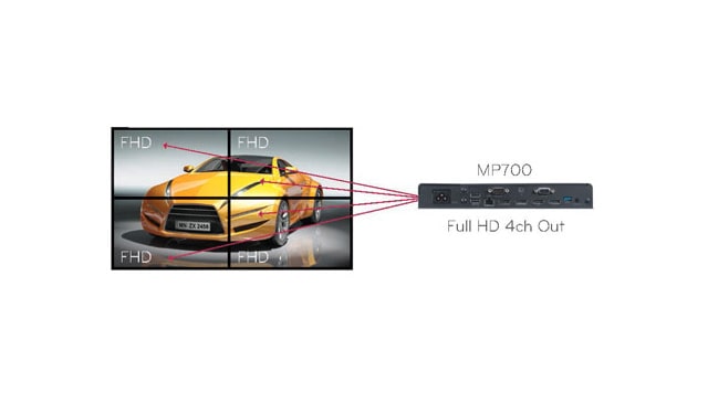 2X2 VIDEOWALL AT <span>FULL HD RESOLUTION</span> PER DISPLAY
