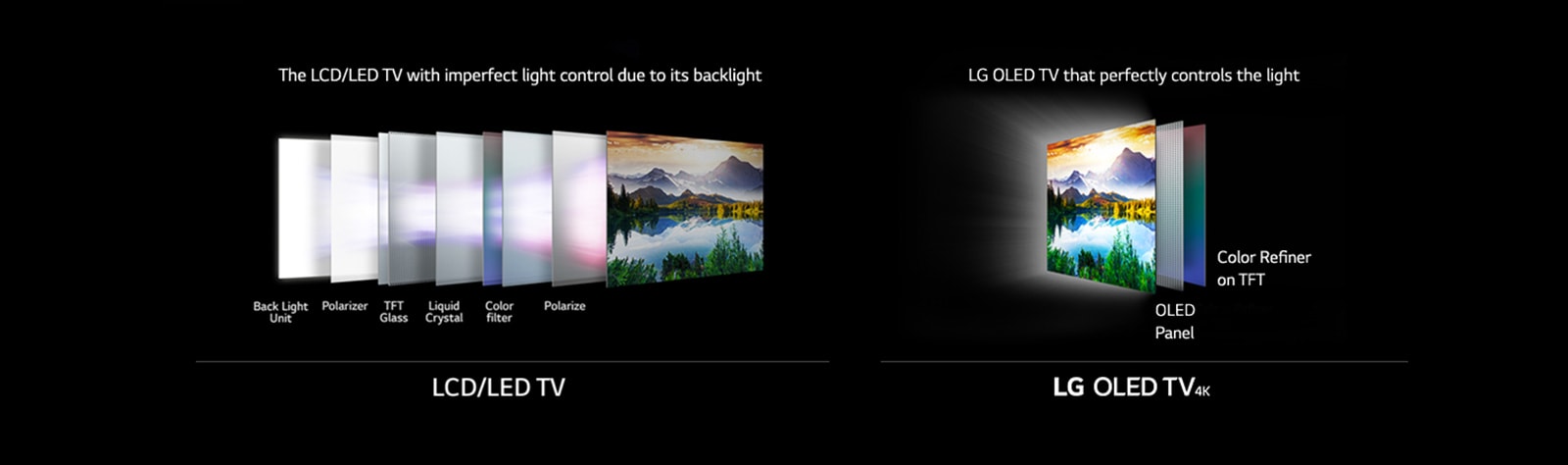 LCD/LED TV-The LCD/LED TV with imperfect light control due to its backlight, Back light Unit, Polarizer, TFT Glass, Liquid Crystal, Color filter, Polarize. LG OLED TV 4K: LG OLED TV that perfectly controls the light, Color Refiner on TFT - OLED Panel