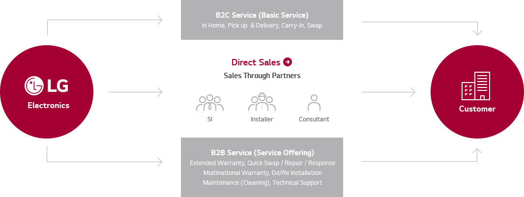 LG Electronics → B2C Service (Basic Service) / Direct Sales / B2B Service (Service offering) → Customer