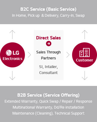 LG Electronics → B2C Service (Basic Service) / Direct Sales / B2B Service (Service offering) → Customer