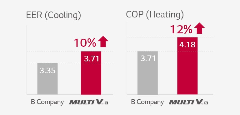 Maximized Efficiency