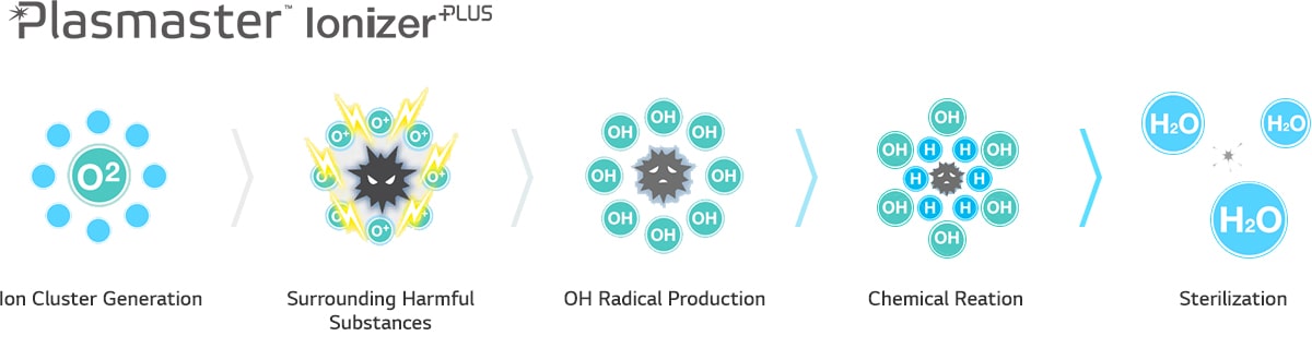 Plasmaster lonizer+1