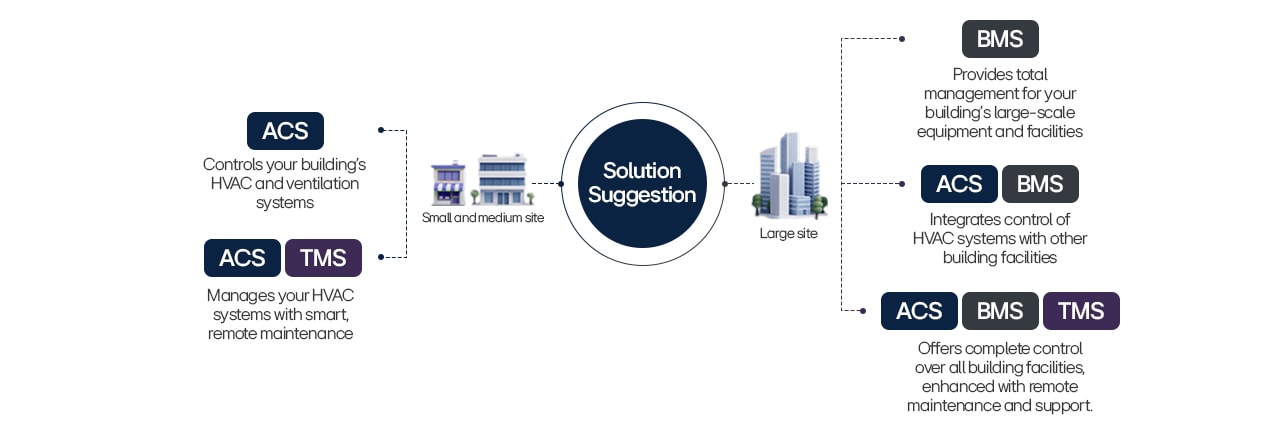 Diagram showing LG ACS, BMS, and TMS solutions for small, medium, and large building sites