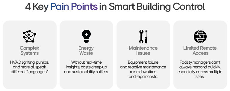 Infographic showing 4 smart building issues: complexity, energy waste, maintenance, remote access