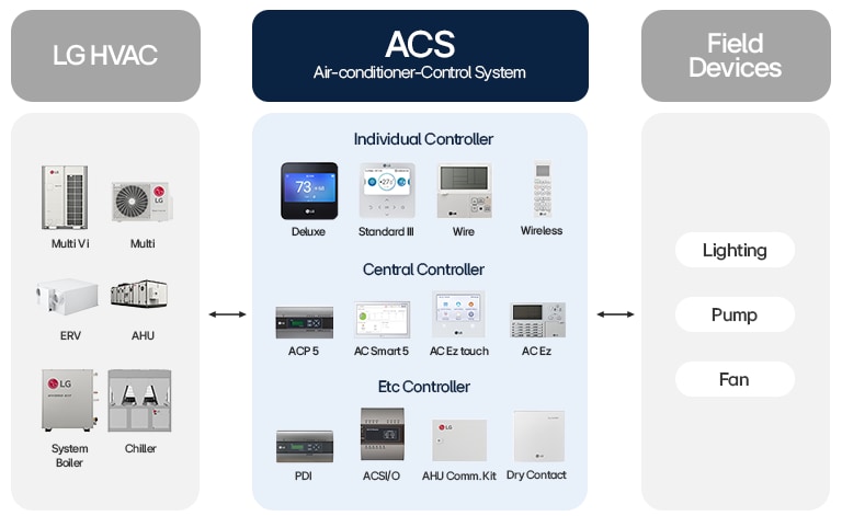 Diagram of LG Air-conditioner Control System with HVAC units, controllers, and field devices like lighting and fans