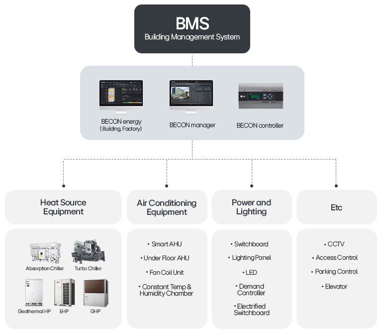 LG BMS diagram showing BECON system managing HVAC, lighting, power, security, and elevator controls