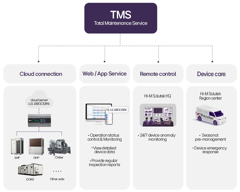 LG TMS infographic showing cloud-based HVAC monitoring, remote control, and on-site device care services