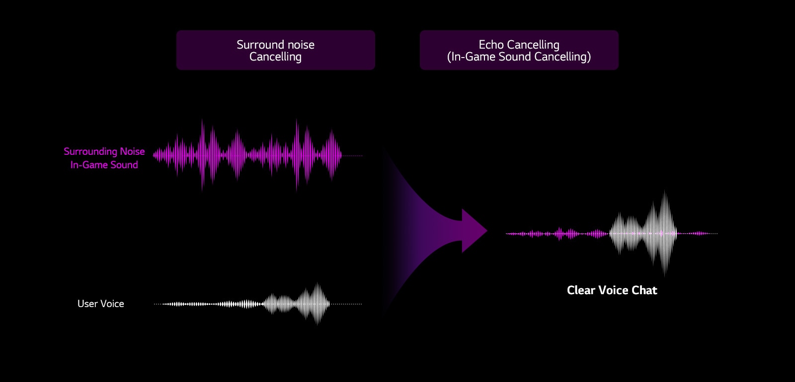 There are two text boxes saying "surround noise cancelling" and "echo cancelling (in-game sound cancelling" on top of image.  There is a purple graph of "surrounding noise, in-game sound" - the range of a graph is wide, indicating a loud noise. There is a white graph of "user voice" below that. In the beginning, the graph is very flat but the later part of a graph is wide indicating that someone has started talking. On the right side of an image, the two left graphs are combined, indicating that once a user started talking, all the surround noises have become quieter and the voice has been amplified. 
