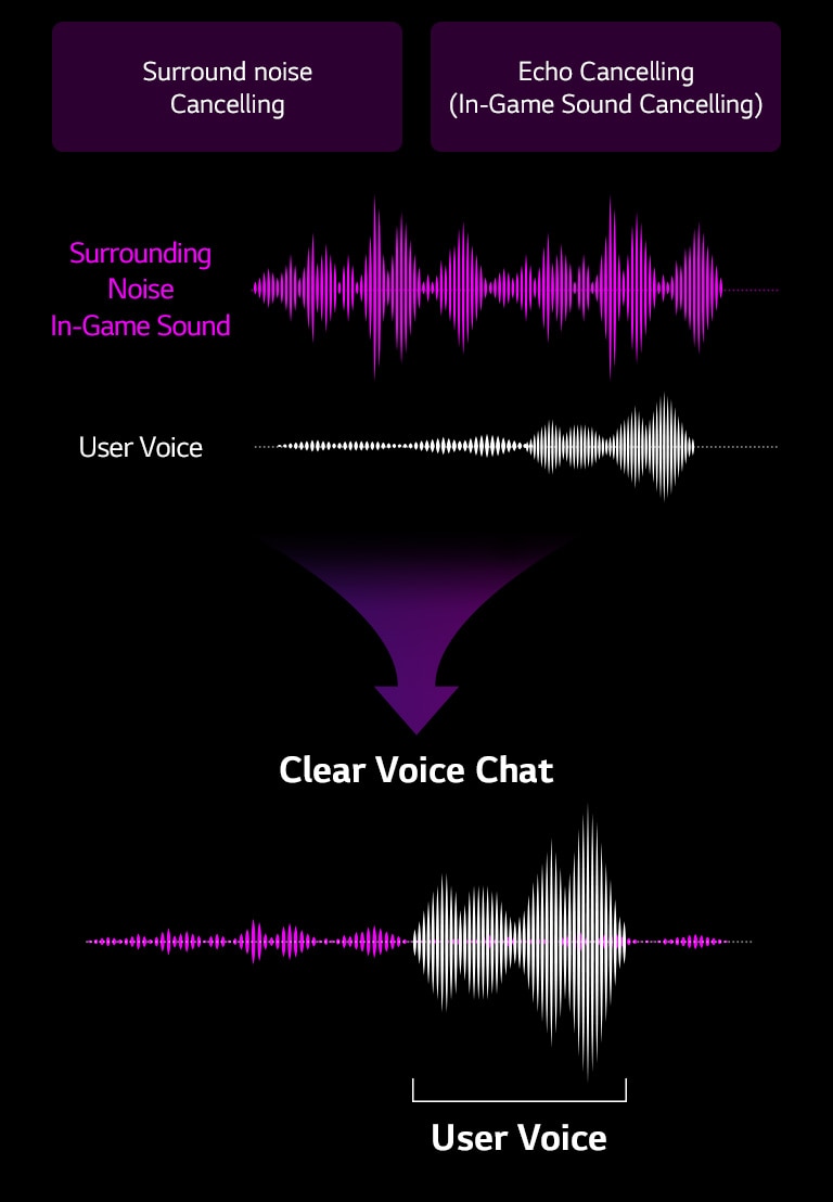 There are two text boxes saying "surround noise cancelling" and "echo cancelling (in-game sound cancelling" on top of image.  There is a purple graph of "surrounding noise, in-game sound" - the range of a graph is wide, indicating a loud noise. There is a white graph of "user voice" below that. In the beginning, the graph is very flat but the later part of a graph is wide indicating that someone has started talking. On the right side of an image, the two left graphs are combined, indicating that once a user started talking, all the surround noises have become quieter and the voice has been amplified. 