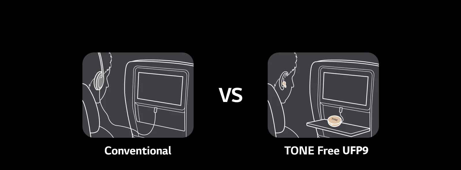 This is a scene showing the functions of Conventional and TONE Free by comparing the use scenes of flight entertainment. Conventional uses a headset with a wire, but TONE Free connects only the aux cable of the cradle to the display and enjoys contents in the plane with earbuds.