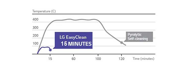 “Easy cleaning” mode