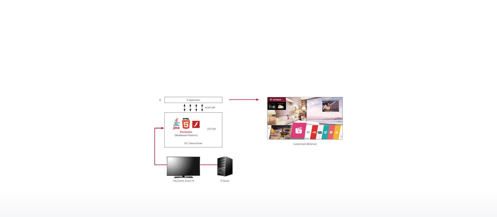 Pro:Centric Smart SDK1